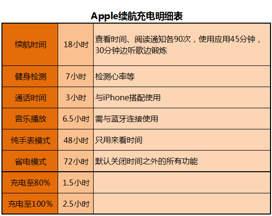 充電太久續航太短，蘋果公布Apple Watch電池測試結果