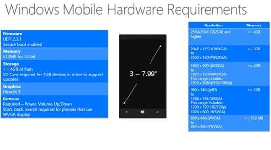 微軟公布Win10硬件要求:內存512MB起步