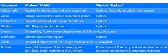 微軟公布Win10硬件要求:內存512MB起步