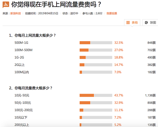 運(yùn)營(yíng)商或響應(yīng)號(hào)召加速資費(fèi)下降 但行業(yè)困局難解