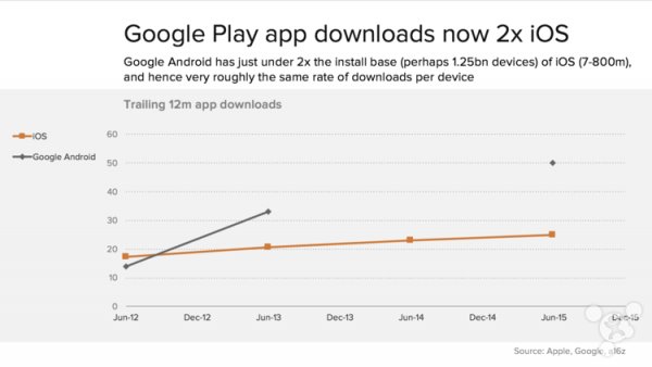 谷歌爭(zhēng)氣，Google Play收入將超蘋(píng)果App Store