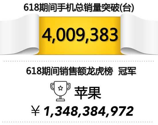 618大促京東手機銷量破400萬臺，任性曬單全解