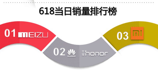 618大促京東手機銷量破400萬臺，任性曬單全解