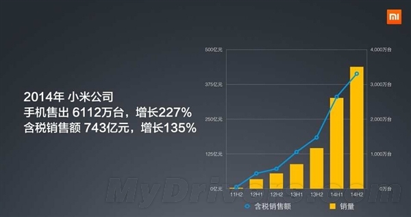 小米手機上半年賣了3470萬部，全國第一！