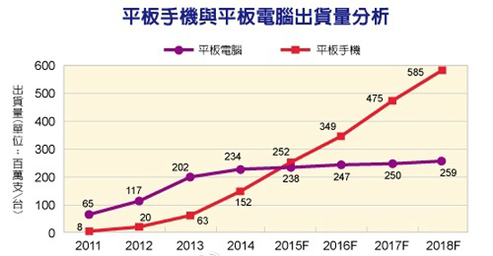iPad也不行了，大屏手機出貨將超越平板？