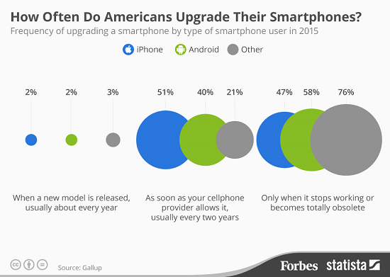 有錢任性 2%的美國(guó)人每年換一次iPhone