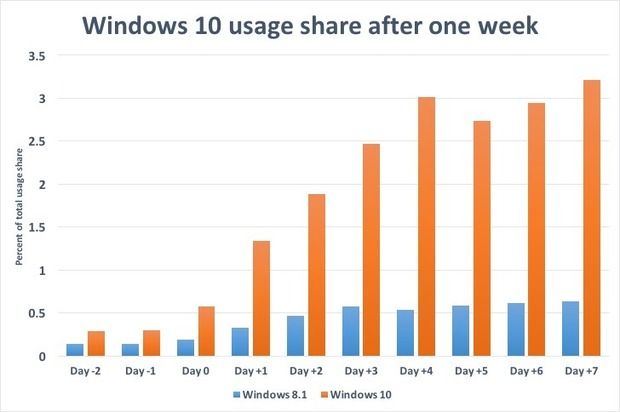 停不下來！Windows 10裝機(jī)率不斷飆升！