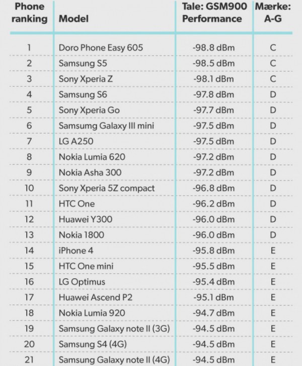 手機(jī)信號(hào)強(qiáng)度測(cè)試出爐： iPhone 6s竟表現(xiàn)差