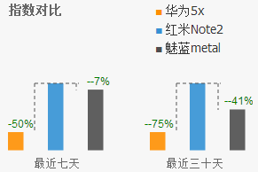 雙11銷量竟靠刷出來的？小米華為魅族互撕“刷單門”