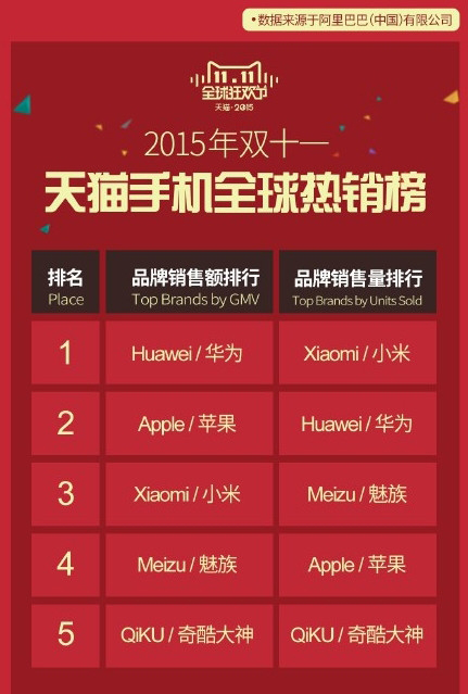 小米華為都說自己銷量第一？真相原來如此