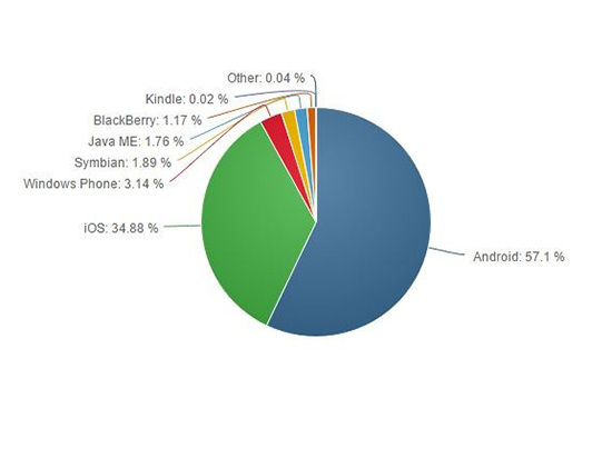 奇跡發生！Windows Phone份額持續增長已破3%