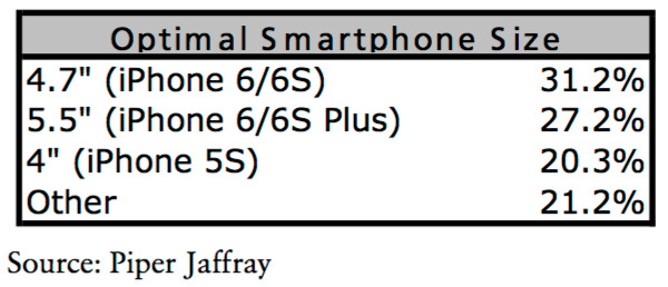 眾望所歸，越來越多用戶望4英寸iPhone回歸