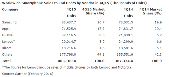 iPhone 6s銷量大跌 只因安卓太兇猛？