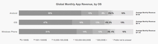 WP連1%也不是，但開發(fā)者收入比安卓/iOS都高啊！