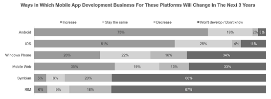 WP連1%也不是，但開發(fā)者收入比安卓/iOS都高啊！