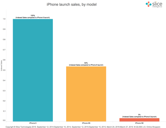 科客晚報：蘋果iPhone SE明天開售，HTC 10配置無死角曝光？