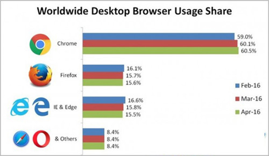 市場份額誰最大？Edge瀏覽器追趕Chrome無望