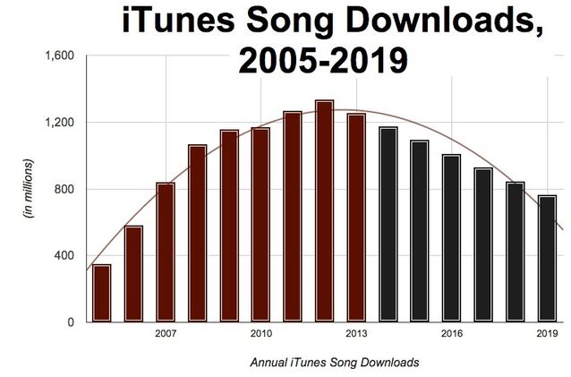蘋果2年內(nèi)關(guān)掉iTunes音樂下載服務(wù)？假的！