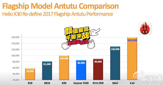 性能彪悍更換GPU！聯(lián)發(fā)科Helio X30跑分可達(dá)16萬