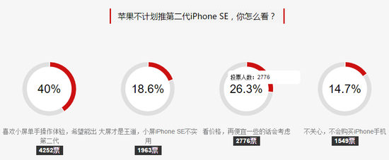 一代銷量不佳 網友盼二代 iPhone SE
