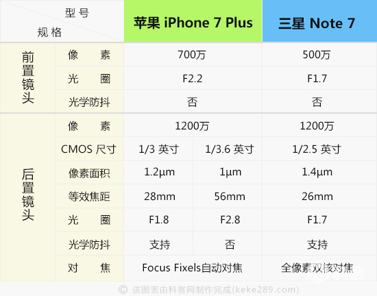 誰是皇者？iPhone 7 Plus三星Note7拍攝PK