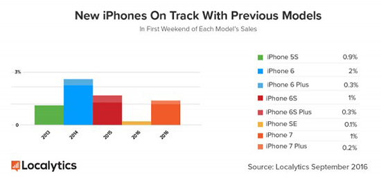 iPhone 7首周銷(xiāo)量曝光 不如iPhone 6  