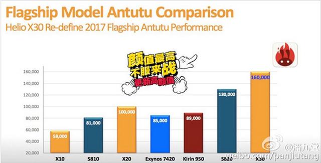 聯發科當了回第一 將推首款10nm十核芯片