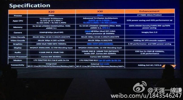 聯發科當了回第一 將推首款10nm十核芯片
