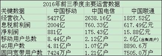 國內(nèi)三大運營商最新數(shù)據(jù)：移動4G用戶絕對領(lǐng)先