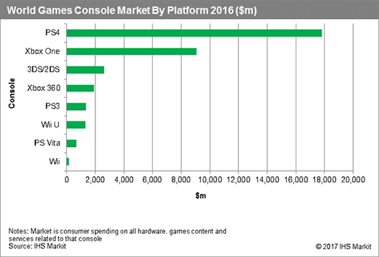 次世代主機哪家強？索尼PS4 51%份額默秒全