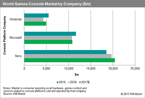 次世代主機哪家強？索尼PS4 51%份額默秒全