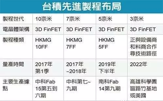 徹底瘋狂！臺(tái)積電首次自曝3nm工藝