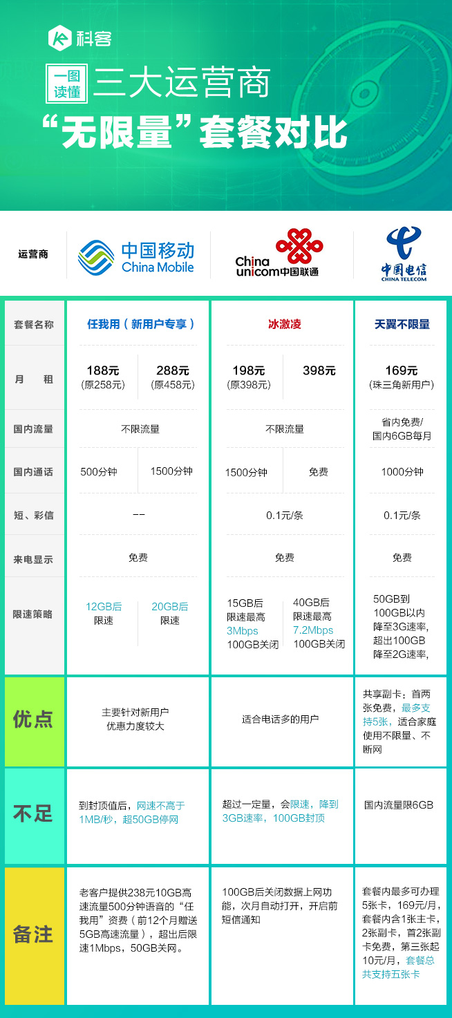 哪家最沒誠意？ 三大運營商“無限量套餐”對比