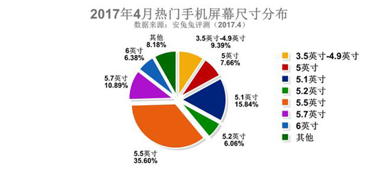 小屏已成為過去？國人最愛手機屏幕尺寸居然是5.5英寸