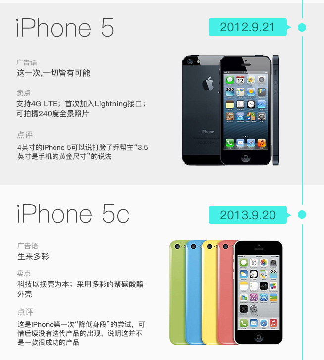 iPhone發售十周年 圖說iPhone這十年是如何蛻變的