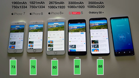 iPhone 7/8/8+三星S8一加5續(xù)航對比測試：蘋果完敗