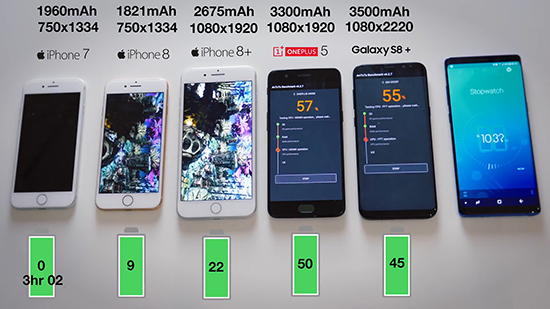 iPhone 7/8/8+三星S8一加5續(xù)航對比測試：蘋果完敗