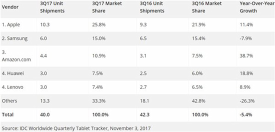 2017年Q3平板出貨量報(bào)告：連續(xù)12季度下滑，iPad逆勢(shì)增長(zhǎng)