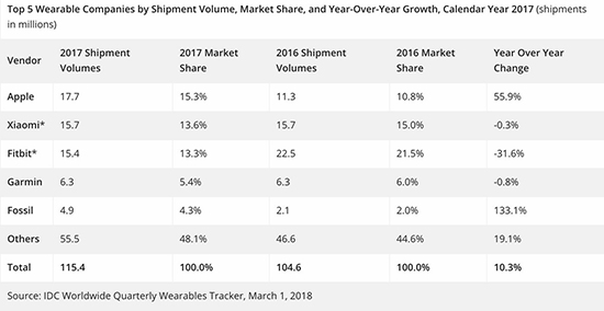 有點Apple Watch的味道！Fitbit Versa智能手表發(fā)布