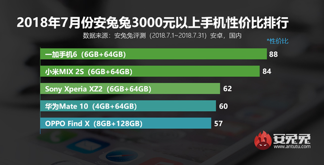 7月安卓手機性價比排行：小米8領(lǐng)銜霸榜 魅族16系列有望改變格局