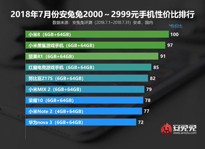 7月安卓手機性價比排行：小米8領(lǐng)銜霸榜 魅族16系列有望改變格局