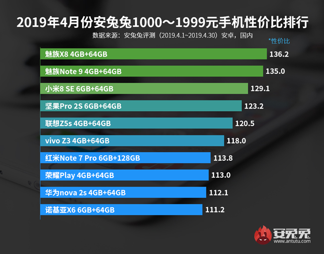 4月手機性價比排行：紅米魅族稱霸千元機 旗艦最高性價比是它？