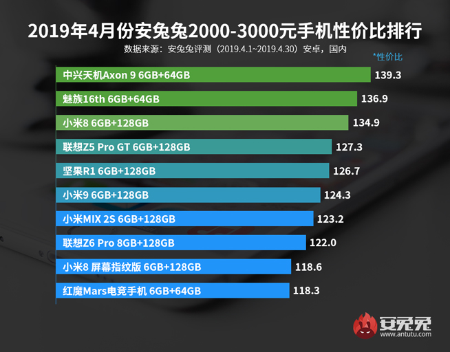 4月手機性價比排行：紅米魅族稱霸千元機 旗艦最高性價比是它？