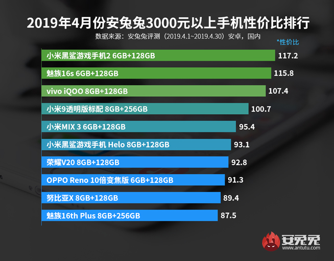 4月手機性價比排行：紅米魅族稱霸千元機 旗艦最高性價比是它？