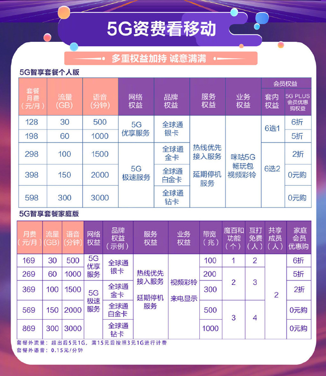 三大運營商5G套餐出爐：128元起步最高599元 老用戶享7折優惠