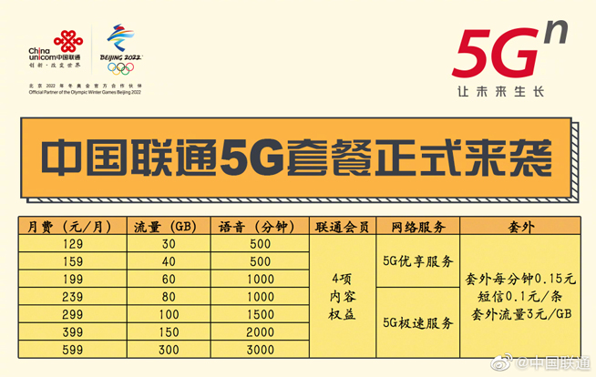 三大運營商5G套餐出爐：128元起步最高599元 老用戶享7折優惠