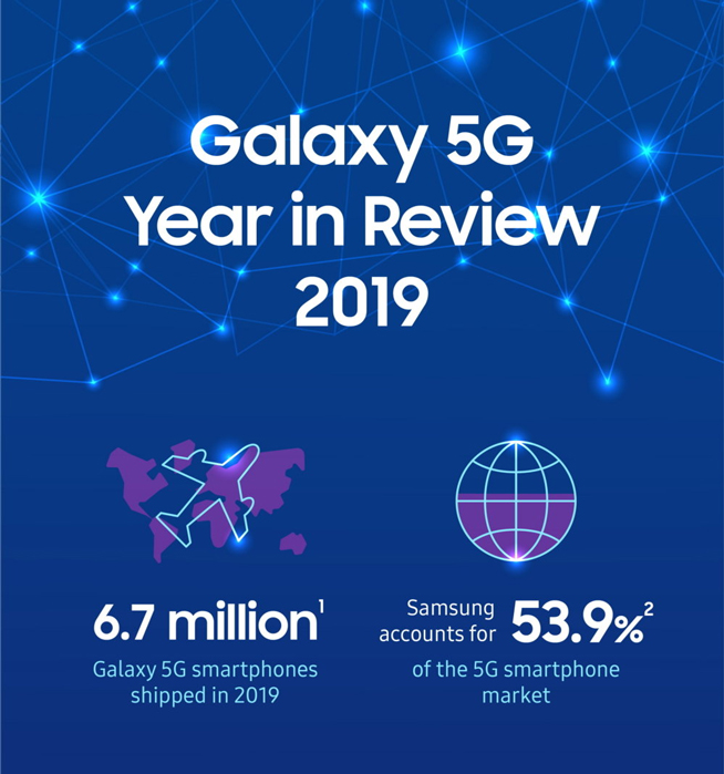 三星大秀2019年5G手機成績單 領跑行業拿下了半壁江山