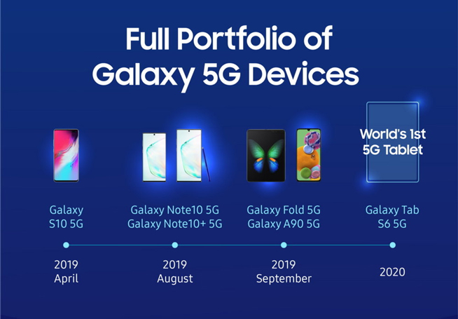 三星大秀2019年5G手機成績單 領跑行業拿下了半壁江山