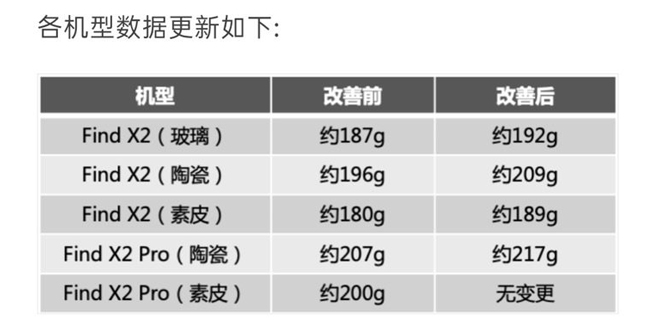 OPPO Find X2系列更新重量數據：量產機經過優(yōu)化 有疑慮可退貨