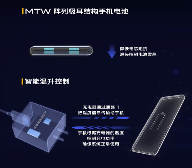 iQOO搶先發布120W超快閃充真機：5分鐘充電50%！新旗艦8月首發